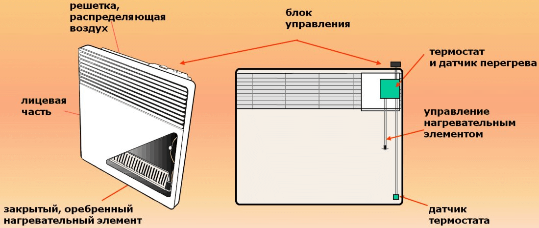 Принцип работы конвекторного обогревателя