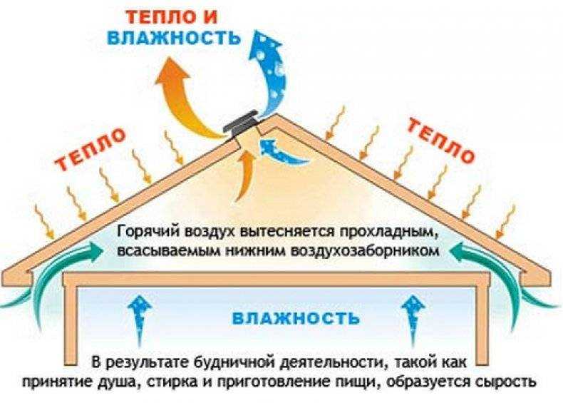 Конденсат в вентиляции в частном доме: причины и методы его устранения