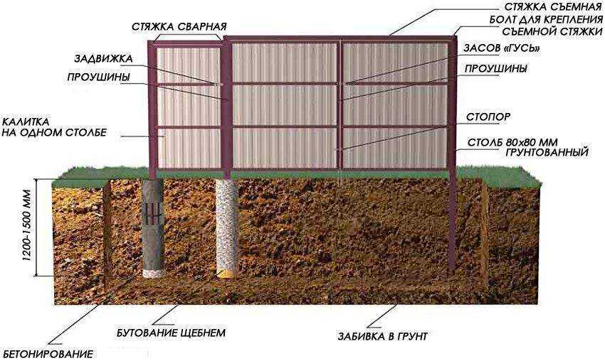 На какую глубину нужно закапывать столбы для забора из профнастила