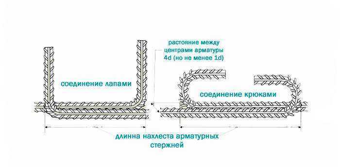 Cоединение арматуры ⋆ строительный портал «camremont»