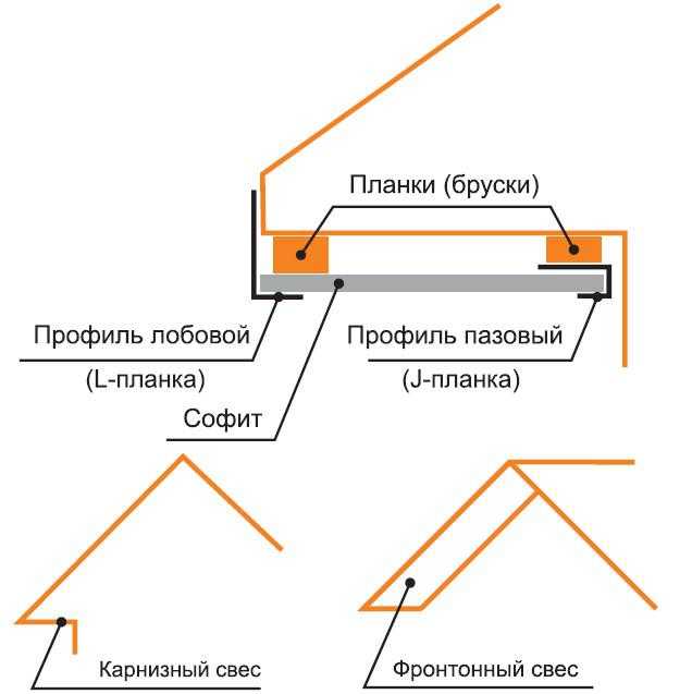 Подбой крыши; из чего и как выполнить