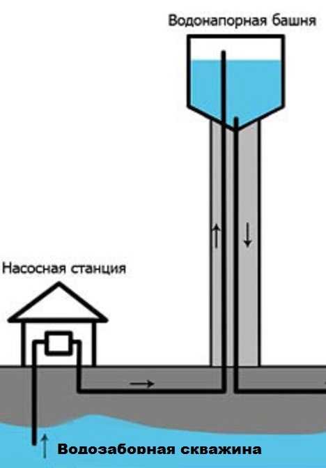 Водонапорная башня: что это значит, назначение, принцип работы