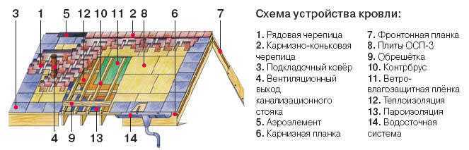 Как уложить рулонную кровлю правильно? технология монтажа - виды: пошагово