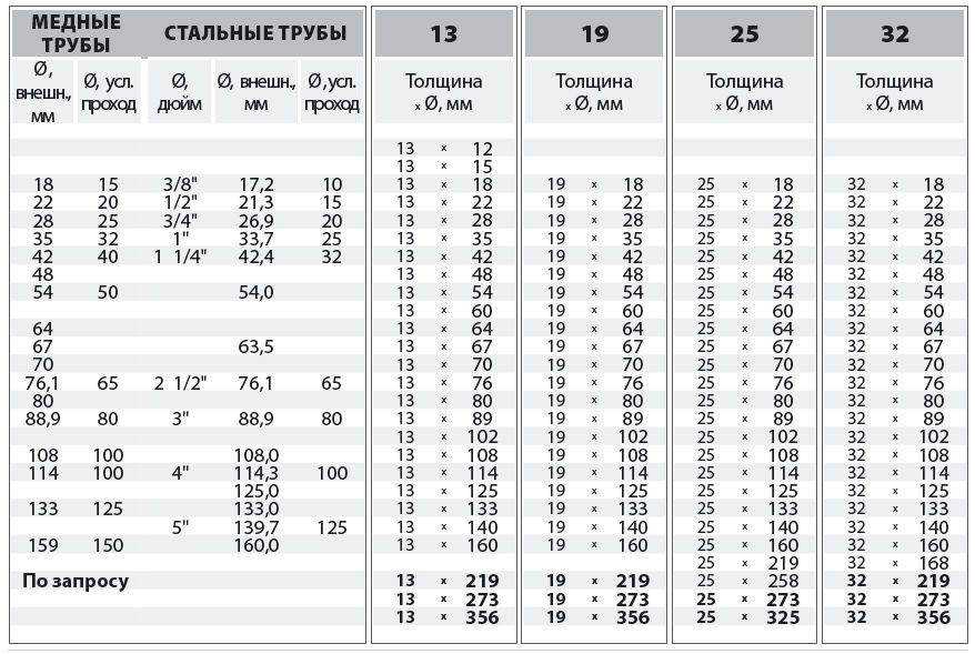 Труба медная для кондиционеров: таблица размеров, виды