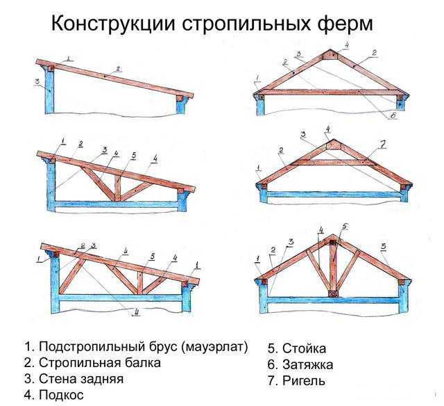 Односкатная крыша для гаража