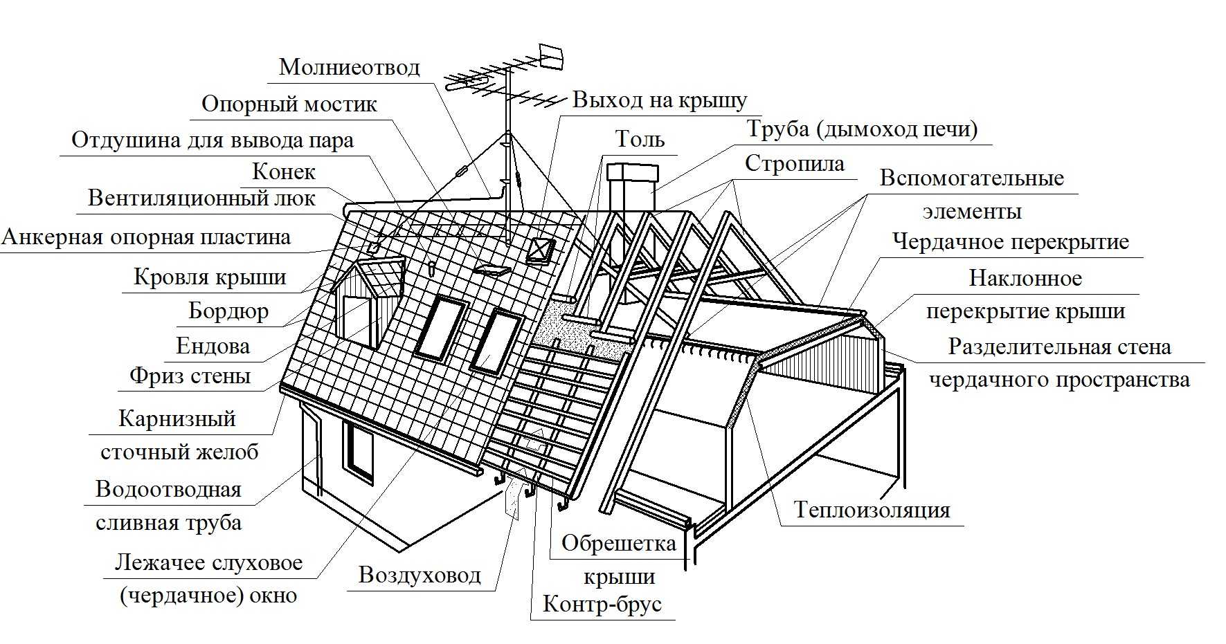 Как сделать двухскатную крышу своими руками: устройство и монтаж