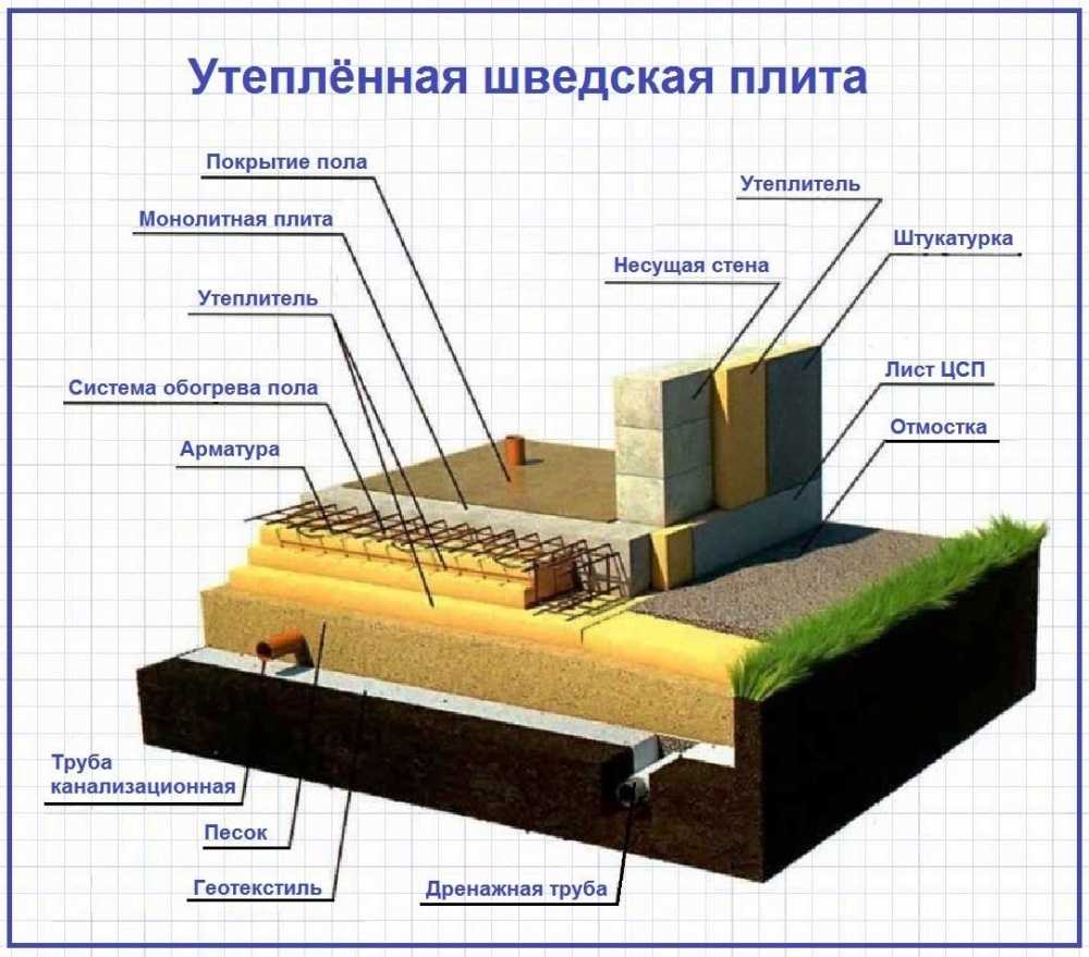 Фундамент плита своими руками пошаговая инструкция