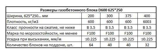 Плотность газобетона по маркам d400 (д400), d500 (д500), d600 (д600)