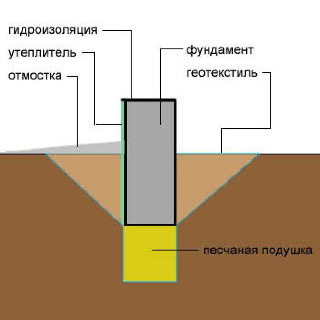 Песчаная подушка под фундамент: в каких случаях она просто не нужна - домэксперт