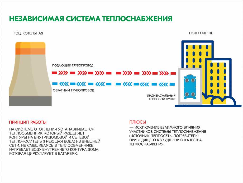 Зависимый и независимый метод подсоединения котельной | www.nordcompany.ru
