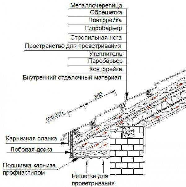 Устройство кровли из металлочерепицы: пошаговая технология