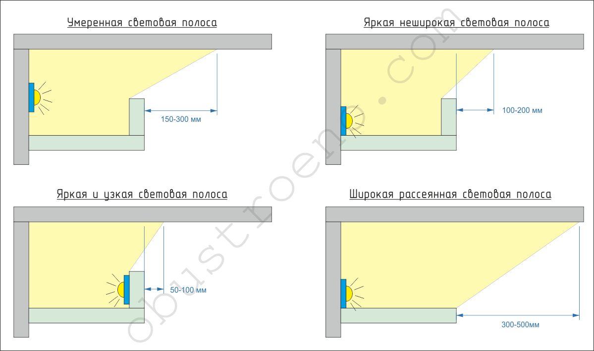 Подсветка потолка светодиодной лентой, установка светодиодной ленты под натяжной потолок