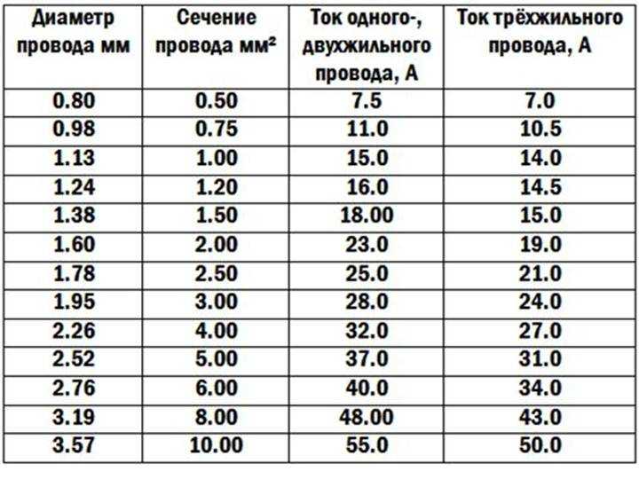Поперечное сечение провода: понятие, площадь, формула и таблица соответствия диаметру Что такое поперечное сечение проводника Соответствие диаметров проводов и площади их сечения Порядок определения поперечного сечения многожильных проводов