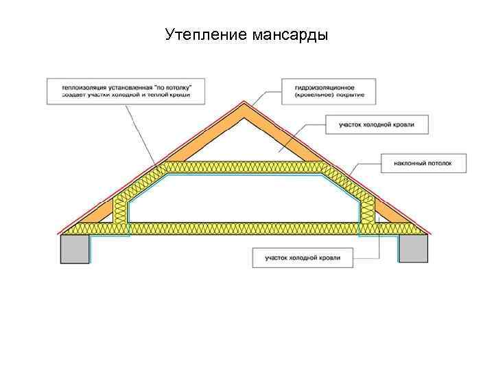 Утеплитель для крыши мансарды: какой лучше выбрать, 7 лучших утеплителей