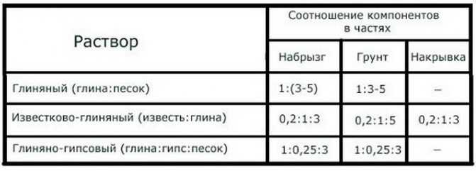 Приготовление раствора из глины для кладки печей