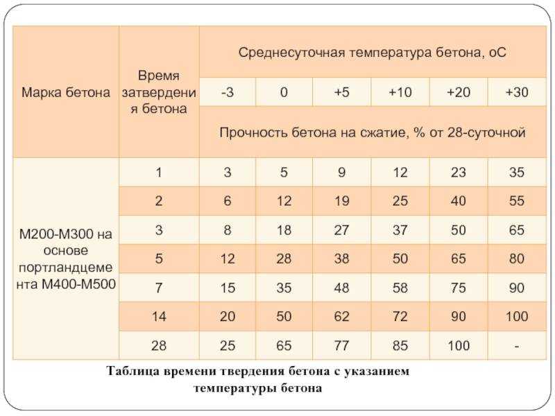 Когда начинать строить дом после заливки фундамента