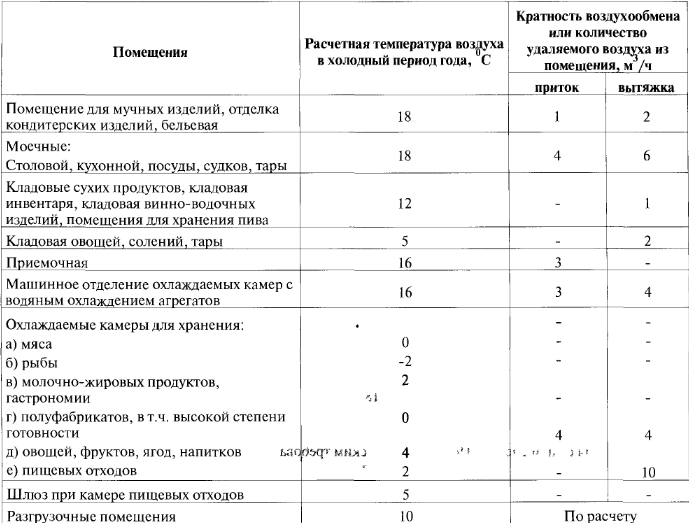 Нормы кратности воздухообмена в производственных помещениях: описание и расчет