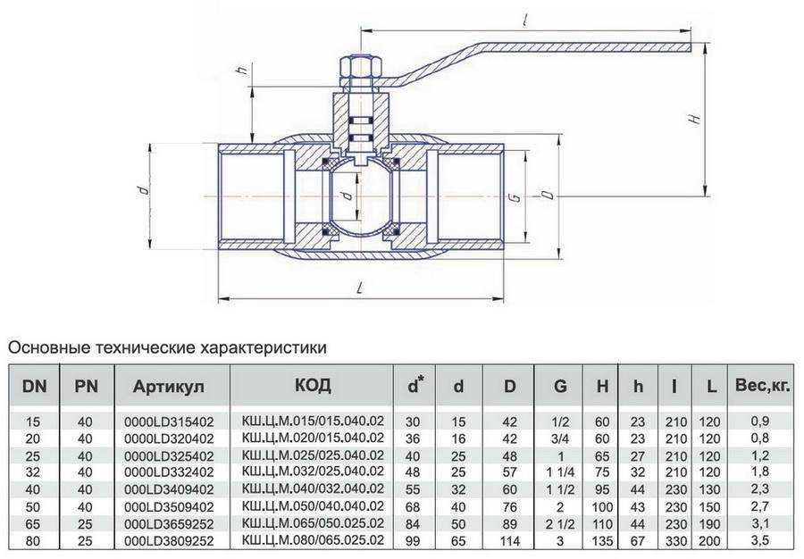 Газовые краны: разновидности, основные характеристики + критерии выбора