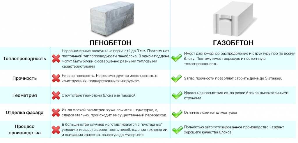 Как выбрать газоблок для строительства дома?