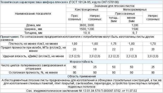 Размеры листа 6, 7 и 8 волнового шифера (вес на 1 м2, полезная площадь, длина, ширина, толщина)