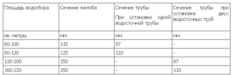 Как рассчитать минимальный уклон водосточного желоба