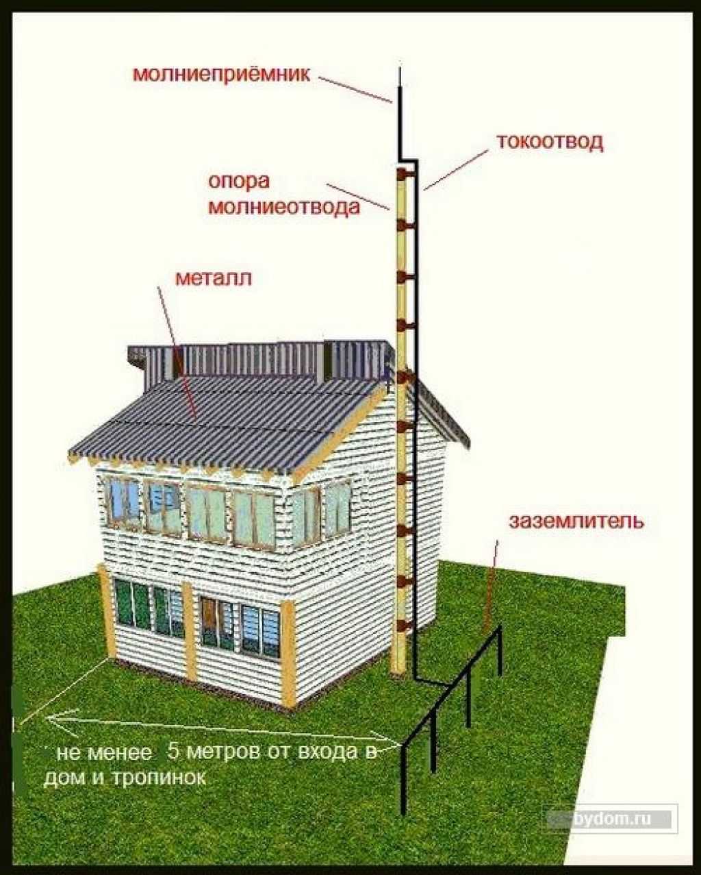 Молниезащита частного дома с крышей из металлочерепицы