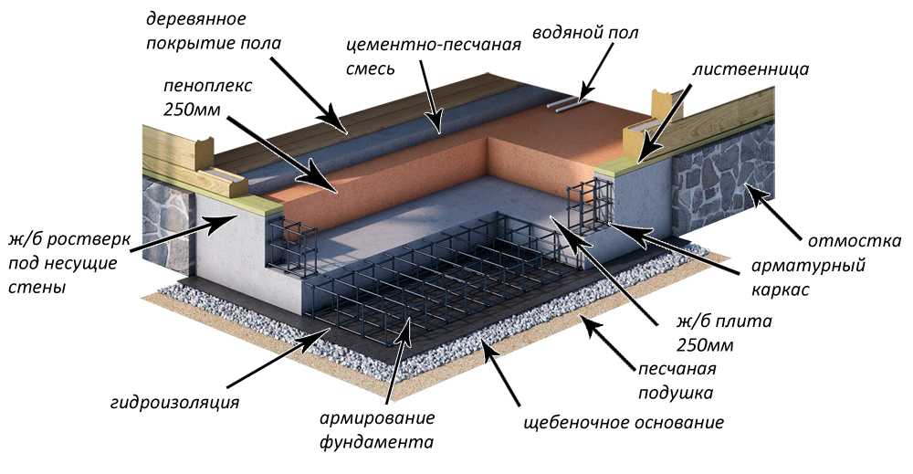 Фундамент плита на ленте и заливка монолитной плиты