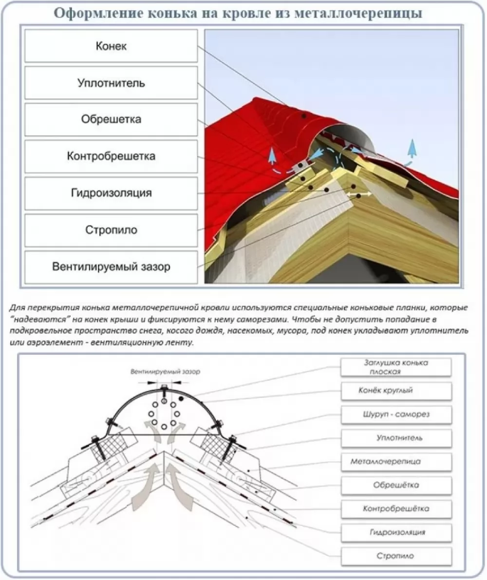 Как выбрать уплотнитель под конёк кровли?