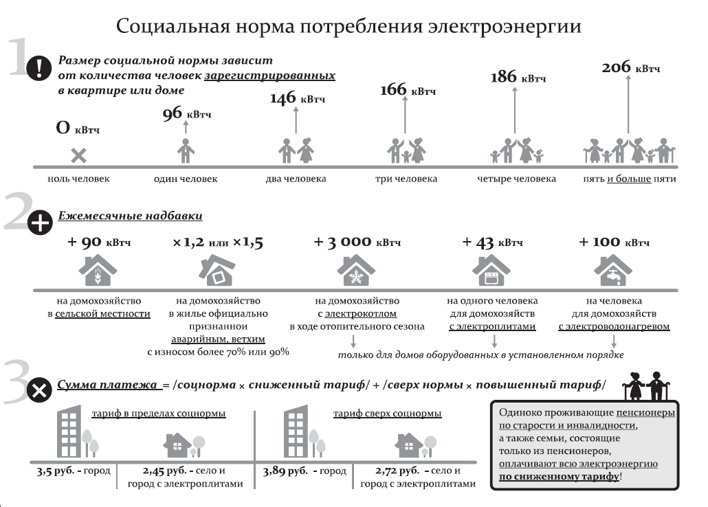 Сколько киловатт положено на квартиру по закону 2022 | обновленные данные законов в 2022 году