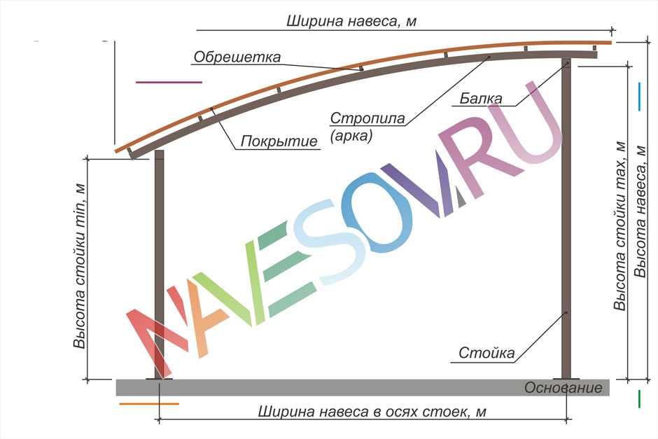 Навес из профнастила, примыкающий к дому: чертежи, расчеты и пошаговая инструкция