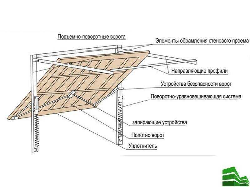 Подъемные ворота и их преимущества и как сделать самому