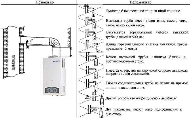 Устройство и монтаж дымохода для газового котла и колонки – требования и схема (видео)