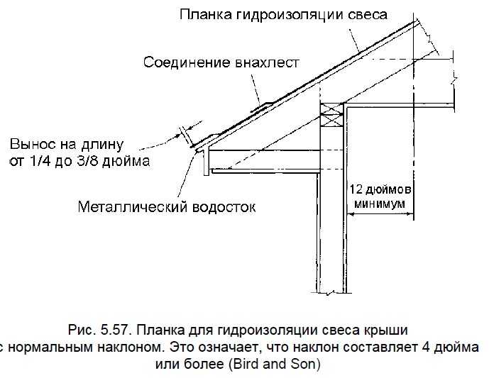 Свес крыши от стены размер