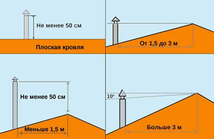 Расположение дымохода относительно конька: какой высоты должна быть труба для печки