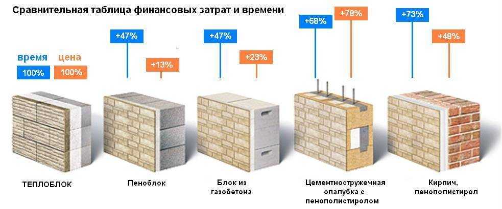 Какой кирпич лучше для строительства столбов забора