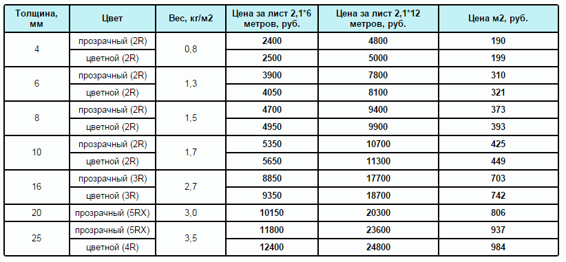 Поликарбонат: размеры листа, ширина, длина, нестандартное применение