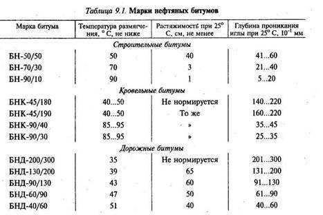 Битумы, их классификация и применение. реферат. геология. 2010-11-25