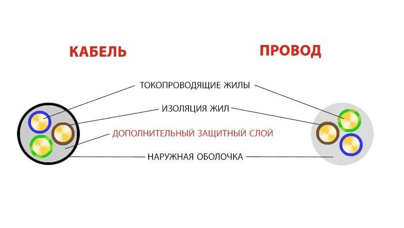 Какой кабель использовать для проводки в квартире — nym или ввгнг-ls.