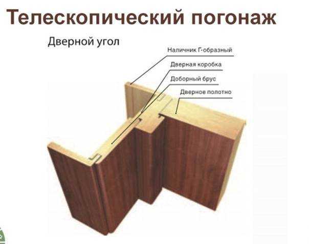 Что такое телескопическая коробка межкомнатной двери