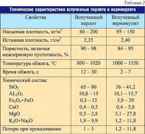 Важные свойства и характеристики вермикулитовых плит