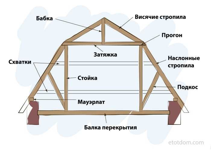 Стропильная система мансардной крыши: чертежи и фото