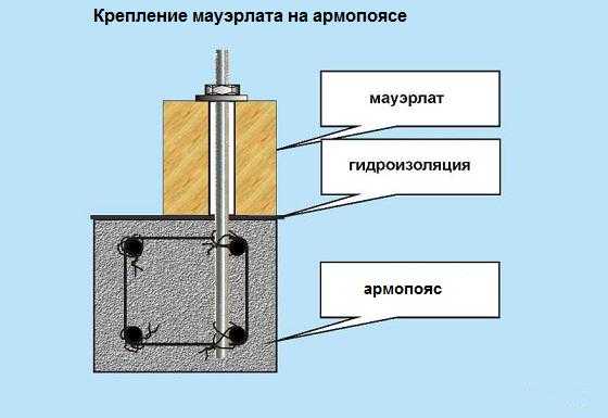 Крепление мауэрлата к кирпичной стене: 2 лучших способа