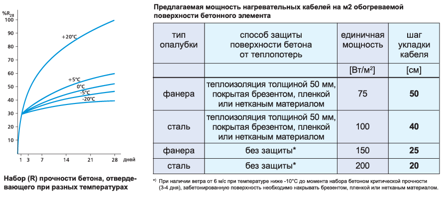 Сколько должен простоять фундамент перед постройкой дома