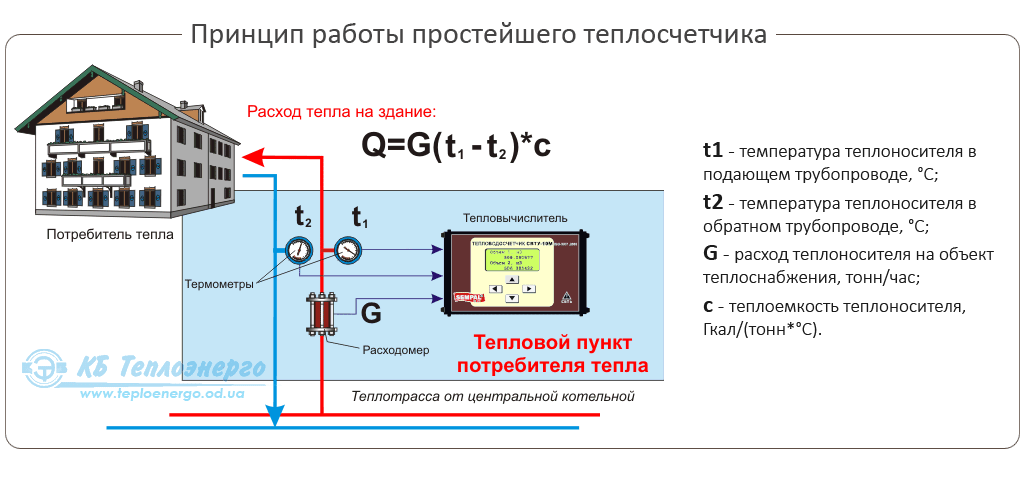 Плата за отопление: как проверить правильность начисления?
