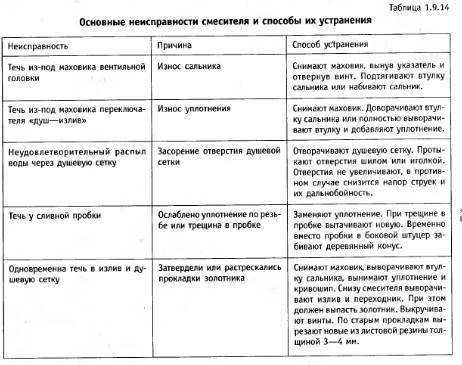 Как заменить смеситель в душевой кабине разные виды