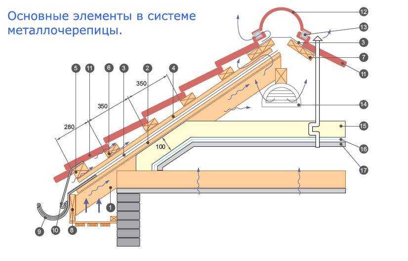 Как правильно сделать обрешетку под металлочерепицу — устройство и монтаж, шаг обрешётки (видео и фото)