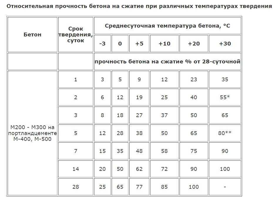 Потрескался фундамент после заливки что делать?