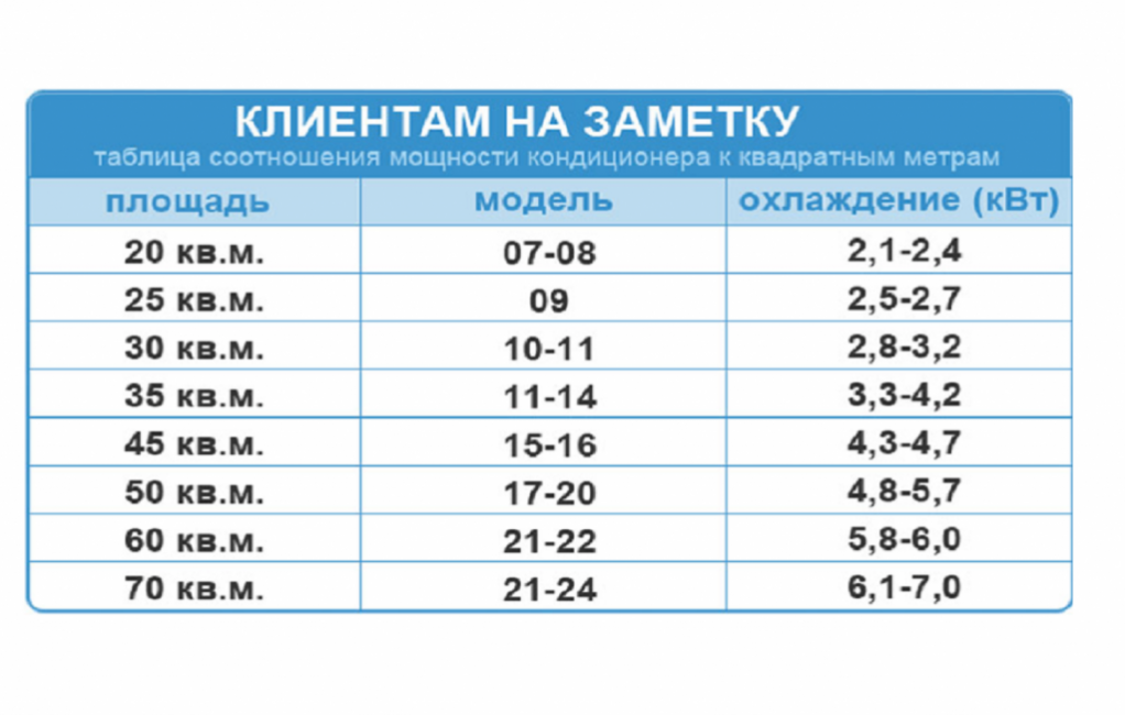 Как рассчитать мощность кондиционера по площади помещения? какие бывают сплиты?