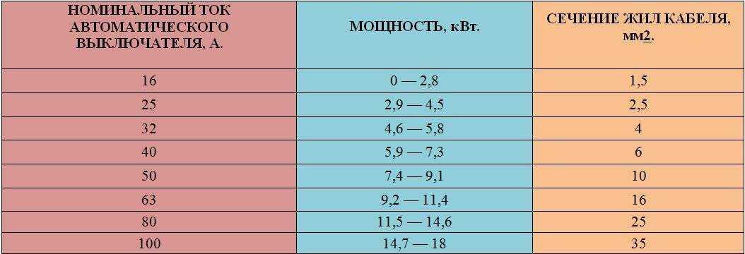 Выбор сечения кабеля для автоматического выключателя 16а