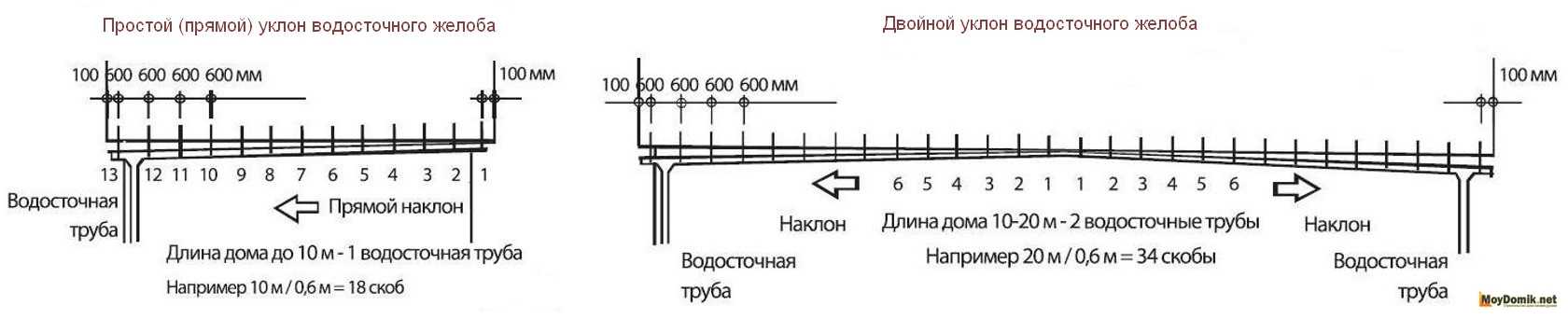 Уклон_водостока_на_1_метр_снип